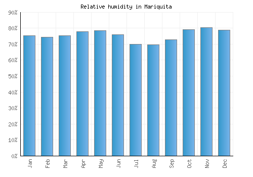Mariquita relative humidity averages