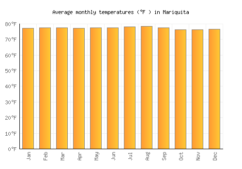 Mariquita average temperature chart (Fahrenheit)