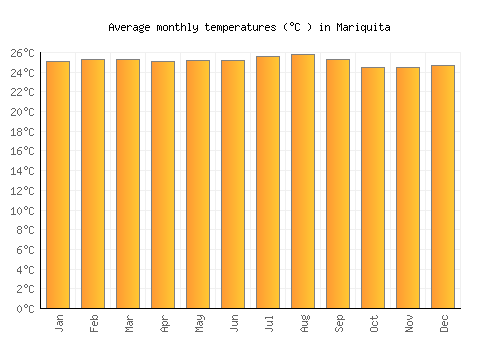 Mariquita average temperature chart (Celsius)