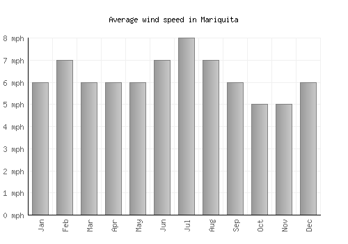 Mariquita average winspeed by month (mph)