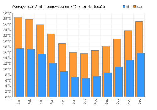 Mariscala average minimum / maximum temperatures (Celsius)