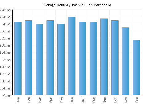 Mariscala monthly rainfall chart (inches)