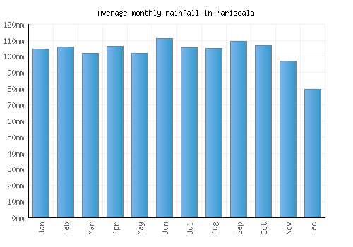 Mariscala monthly rainfall chart (mm)