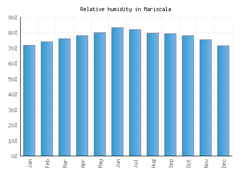 Mariscala relative humidity averages