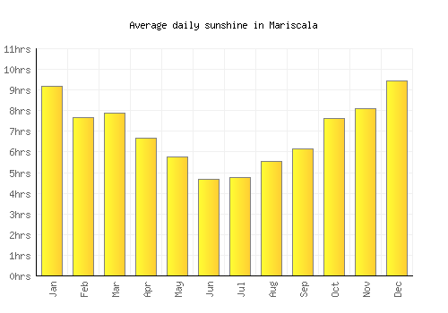 Mariscala average daily sunshine chart