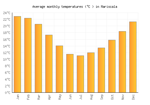 Mariscala average temperature chart (Celsius)