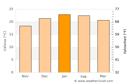 Mariscala average temperature in January