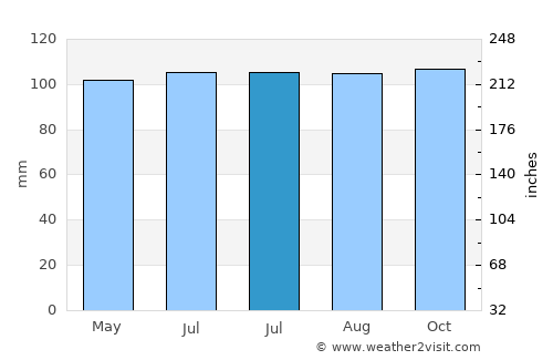 Mariscala average rain in July