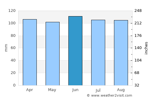 Mariscala average rain in June