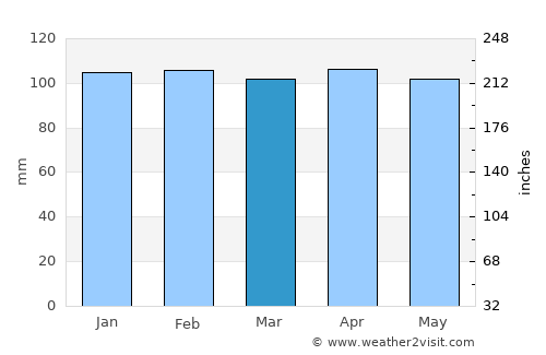 Mariscala average rain in March
