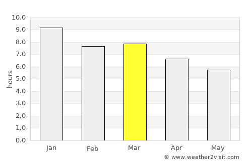 Mariscala average rain in March