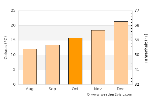 Mariscala average temperature in October