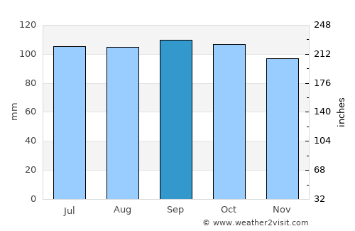 Mariscala average rain in September