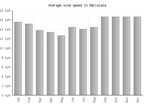 Mariscala average winspeed by month (km/h)