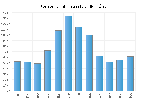 Mărişel monthly rainfall chart (mm)
