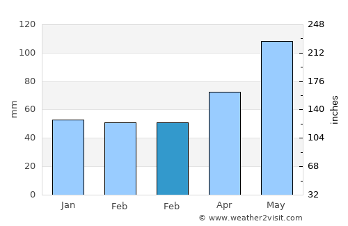 Mărişel average rain in February