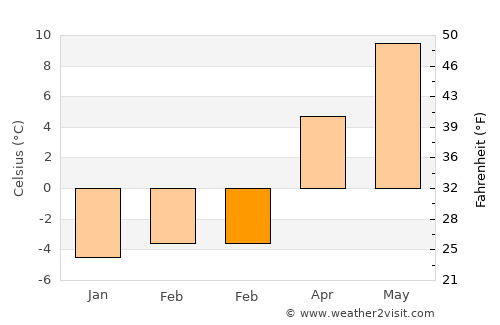 Mărişel average temperature in February