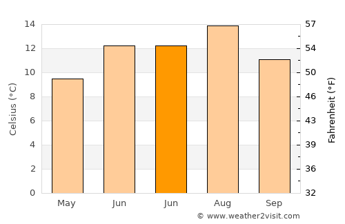 Mărişel average temperature in June