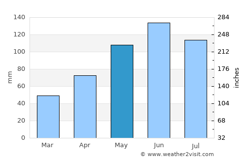 Mărişel average rain in May