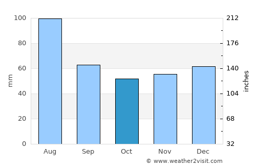 Mărişel average rain in October