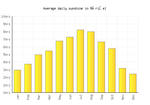 Mărişel average daily sunshine chart