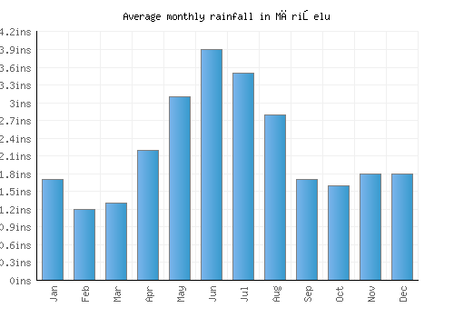 Mărişelu monthly rainfall chart (inches)