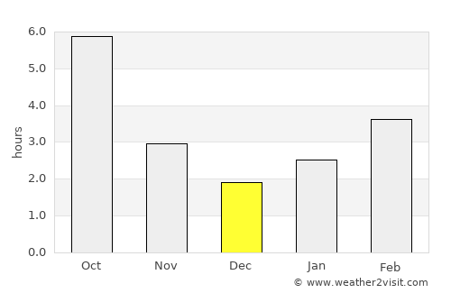 Mărişelu average rain in December