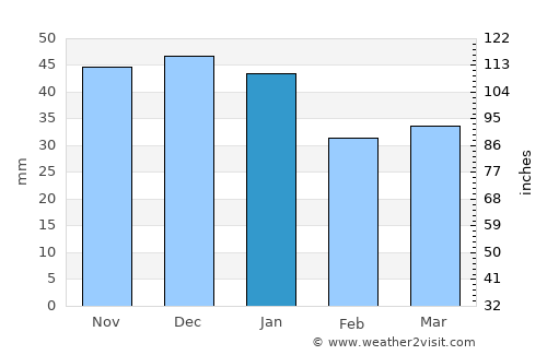 Mărişelu average rain in January