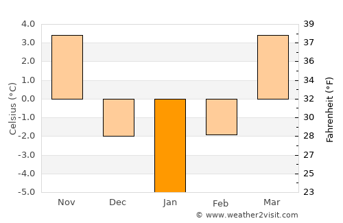 Mărişelu average temperature in January