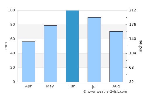 Mărişelu average rain in June