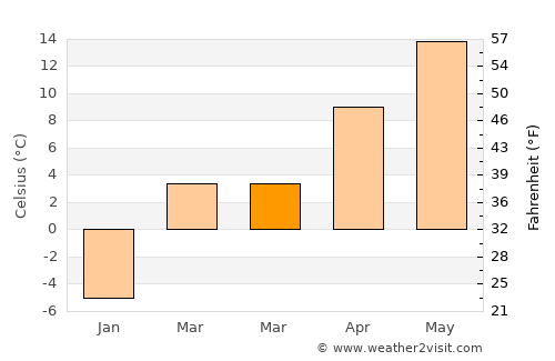 Mărişelu average temperature in March