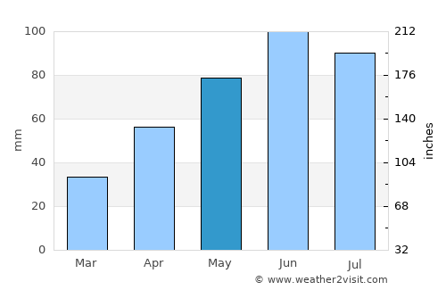 Mărişelu average rain in May