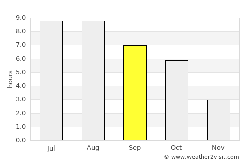 Mărişelu average rain in September