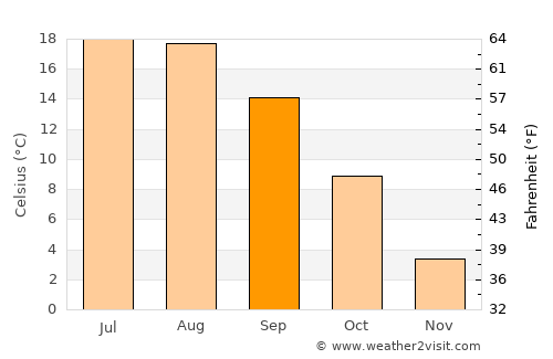 Mărişelu average temperature in September