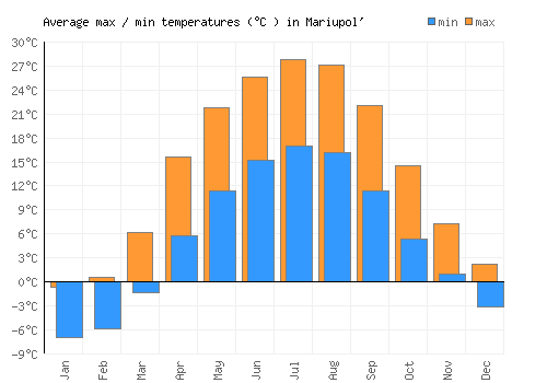 Mariupol' average minimum / maximum temperatures (Celsius)