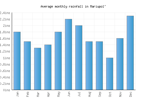 Mariupol' monthly rainfall chart (inches)