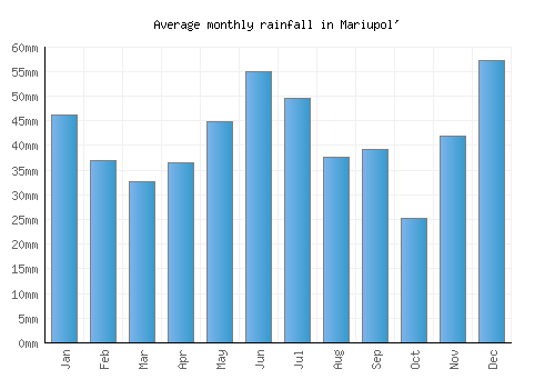 Mariupol' monthly rainfall chart (mm)