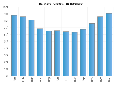 Mariupol' relative humidity averages