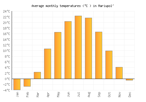 Mariupol' average temperature chart (Celsius)