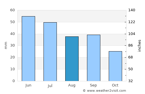 Mariupol' average rain in August
