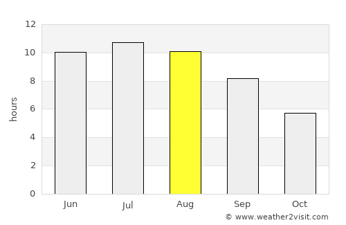 Mariupol' average rain in August