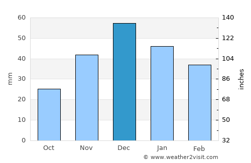 Mariupol' average rain in December