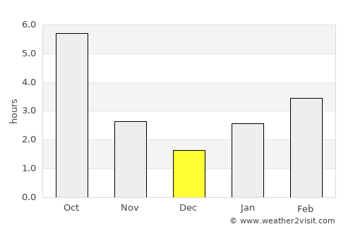 Mariupol' average rain in December