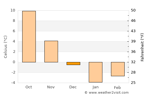 Mariupol' average temperature in December