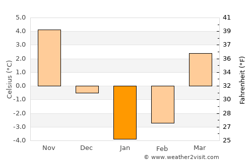 Mariupol' average temperature in January