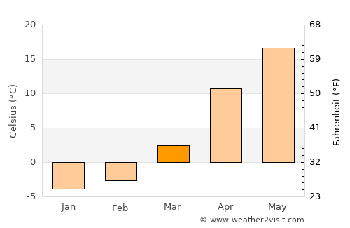 Mariupol' average temperature in March