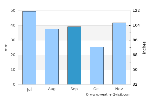 Mariupol' average rain in September