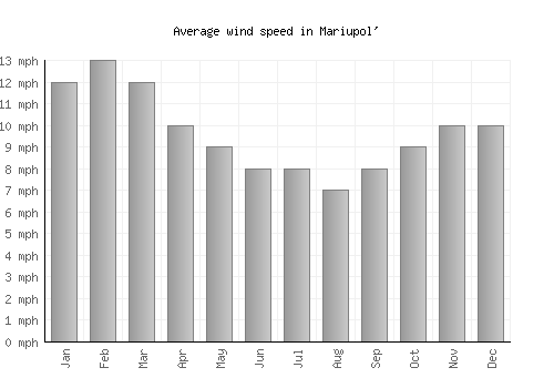 Mariupol' average winspeed by month (mph)