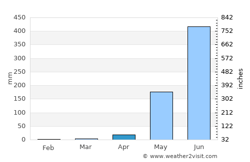 Mariveles average rain in April