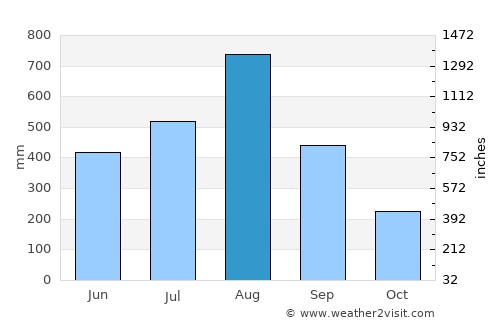 Mariveles average rain in August